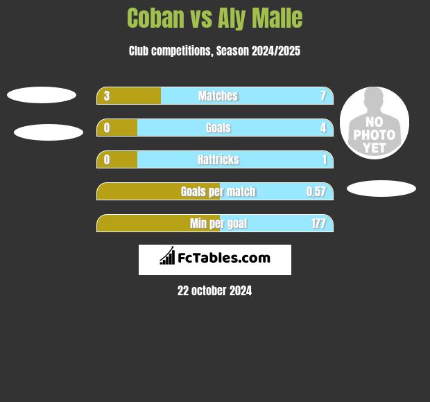 Coban vs Aly Malle h2h player stats