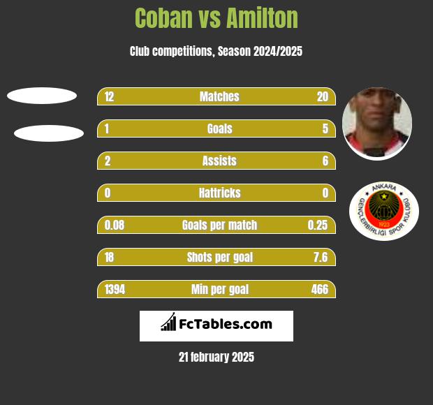 Coban vs Amilton h2h player stats