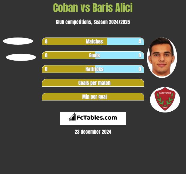 Coban vs Baris Alici h2h player stats