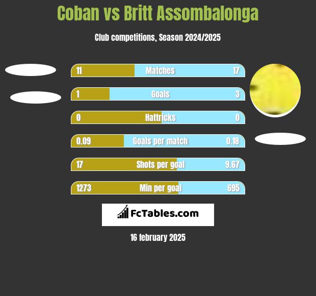 Coban vs Britt Assombalonga h2h player stats