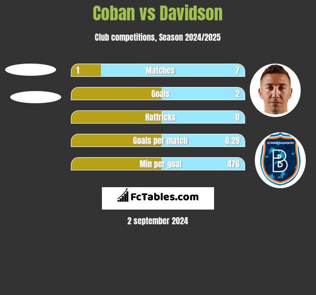 Coban vs Davidson h2h player stats