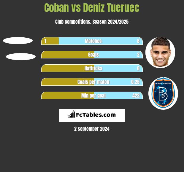 Coban vs Deniz Tueruec h2h player stats