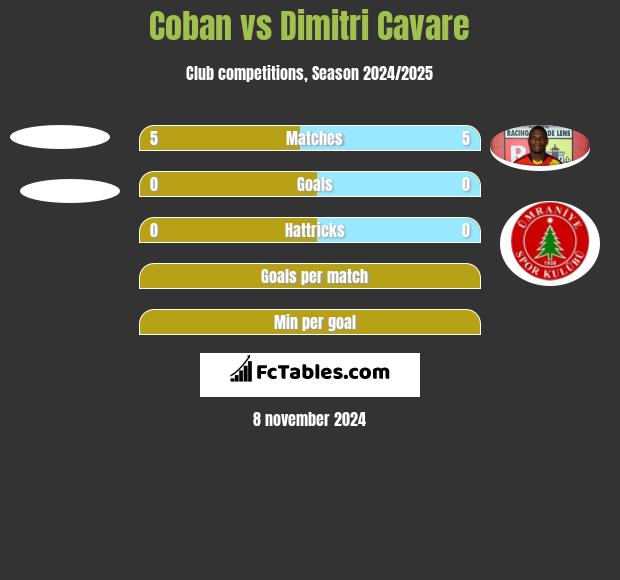 Coban vs Dimitri Cavare h2h player stats