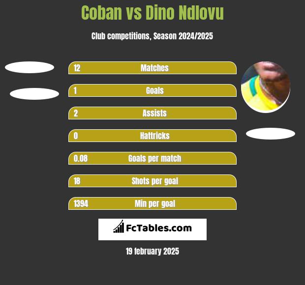 Coban vs Dino Ndlovu h2h player stats