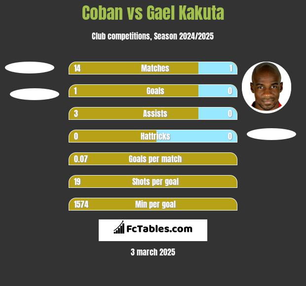 Coban vs Gael Kakuta h2h player stats