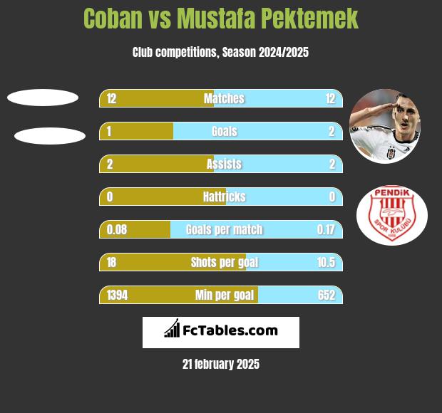 Coban vs Mustafa Pektemek h2h player stats