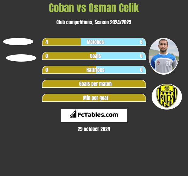 Coban vs Osman Celik h2h player stats