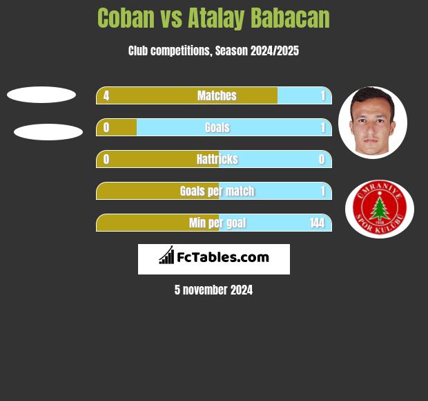 Coban vs Atalay Babacan h2h player stats