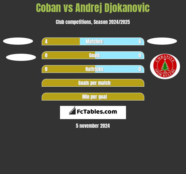 Coban vs Andrej Djokanovic h2h player stats