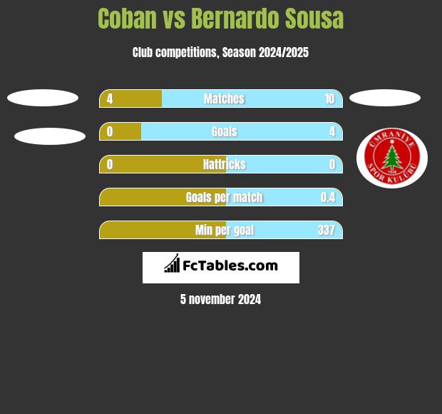 Coban vs Bernardo Sousa h2h player stats