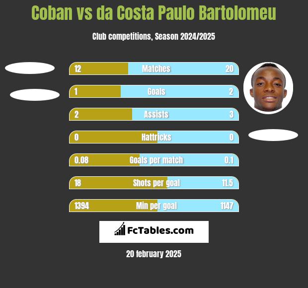 Coban vs da Costa Paulo Bartolomeu h2h player stats