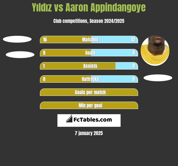 Yıldız vs Aaron Appindangoye h2h player stats