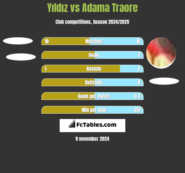 Yıldız vs Adama Traore h2h player stats