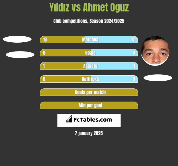 Yıldız vs Ahmet Oguz h2h player stats