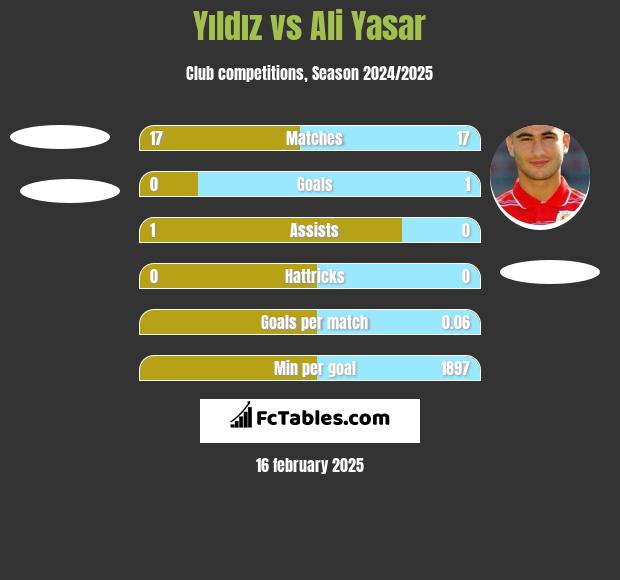 Yıldız vs Ali Yasar h2h player stats