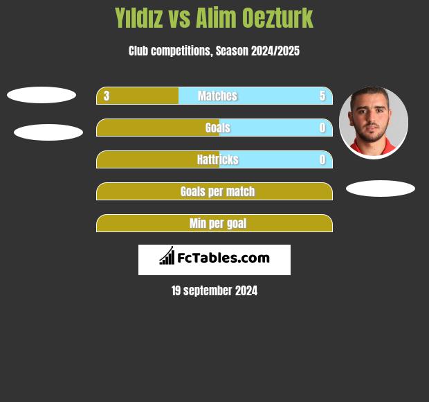 Yıldız vs Alim Oezturk h2h player stats