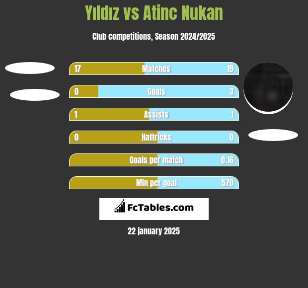 Yıldız vs Atinc Nukan h2h player stats