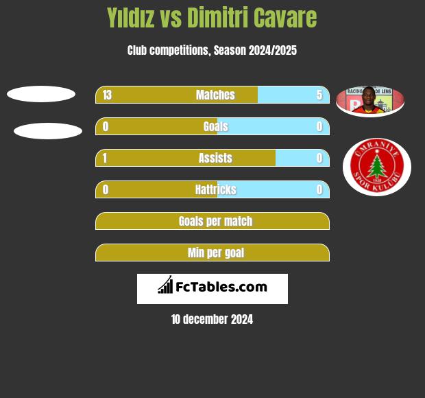 Yıldız vs Dimitri Cavare h2h player stats