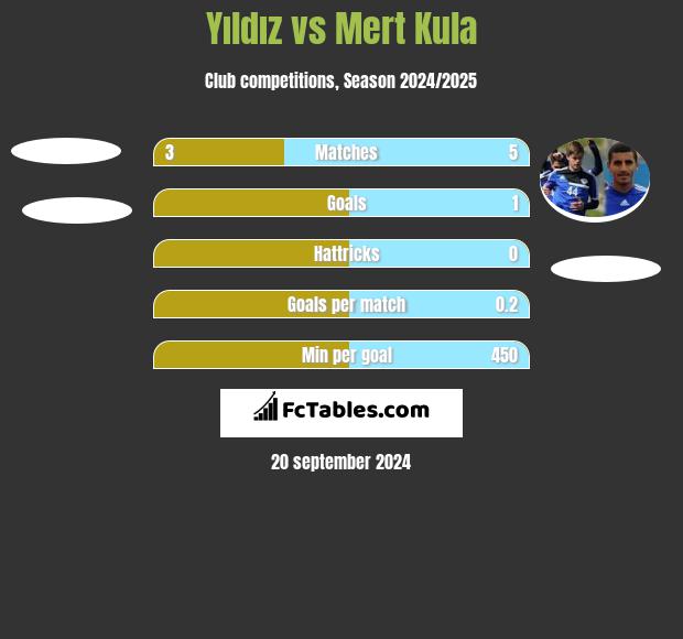 Yıldız vs Mert Kula h2h player stats