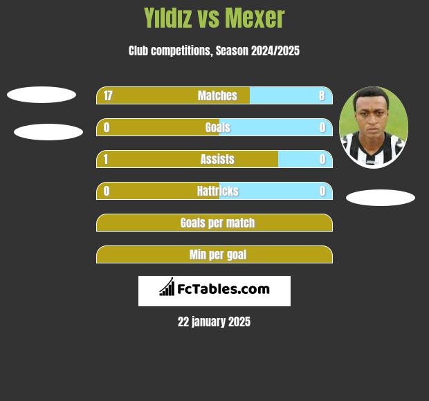 Yıldız vs Mexer h2h player stats