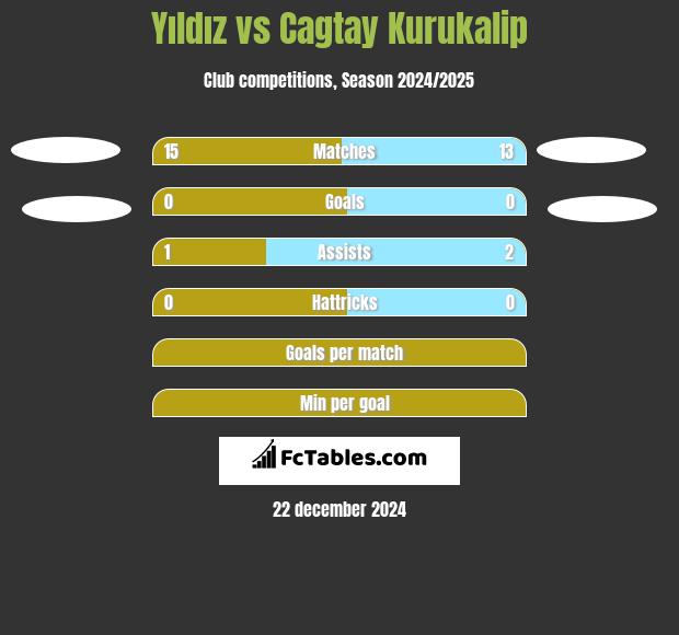 Yıldız vs Cagtay Kurukalip h2h player stats