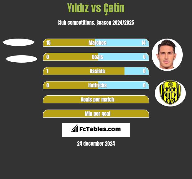 Yıldız vs Çetin h2h player stats