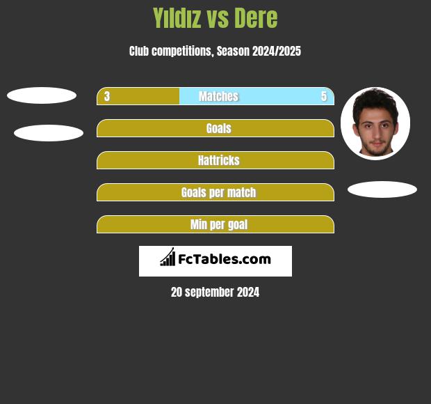 Yıldız vs Dere h2h player stats