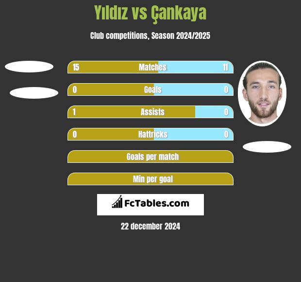 Yıldız vs Çankaya h2h player stats