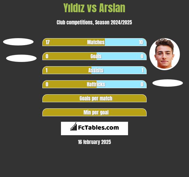 Yıldız vs Arslan h2h player stats