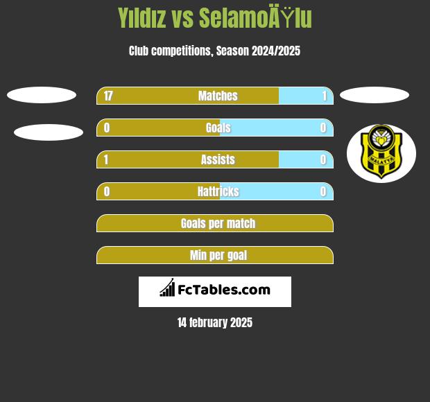 Yıldız vs SelamoÄŸlu h2h player stats