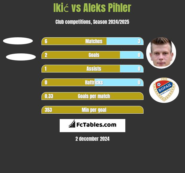 Ikić vs Aleks Pihler h2h player stats