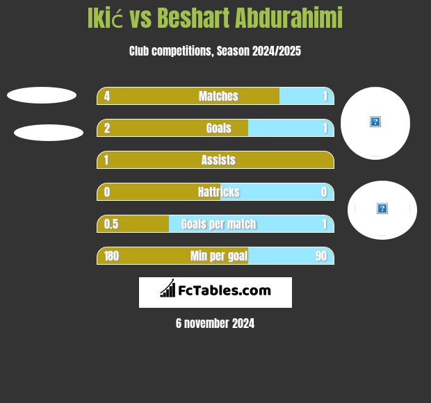 Ikić vs Beshart Abdurahimi h2h player stats