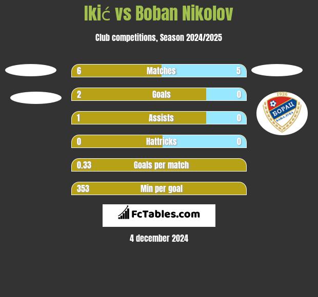 Ikić vs Boban Nikolov h2h player stats