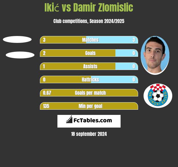 Ikić vs Damir Zlomislic h2h player stats