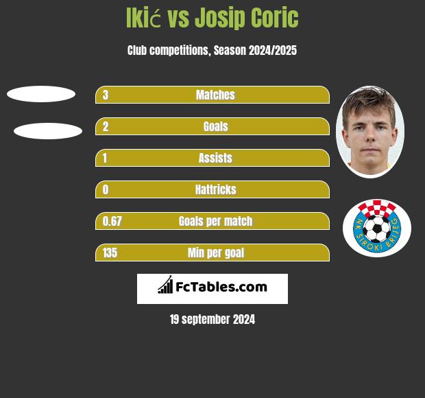 Ikić vs Josip Coric h2h player stats