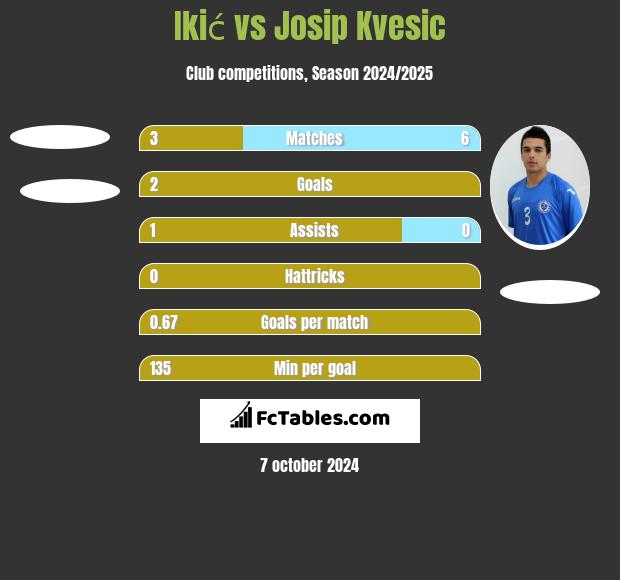 Ikić vs Josip Kvesic h2h player stats