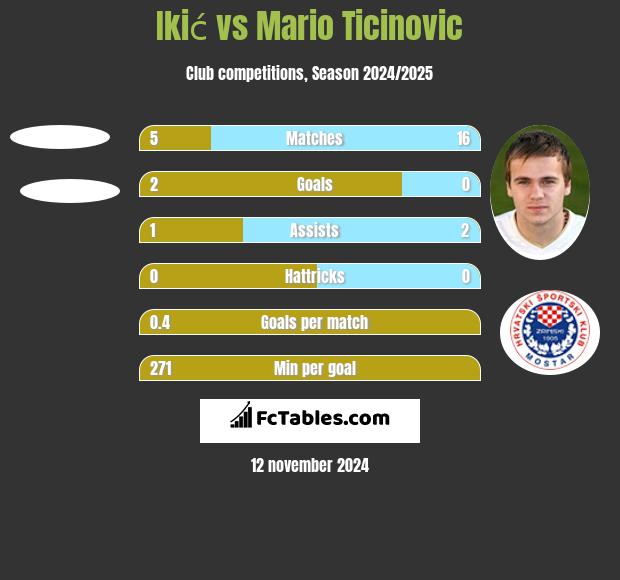 Ikić vs Mario Ticinovic h2h player stats