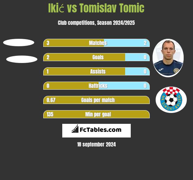 Ikić vs Tomislav Tomic h2h player stats