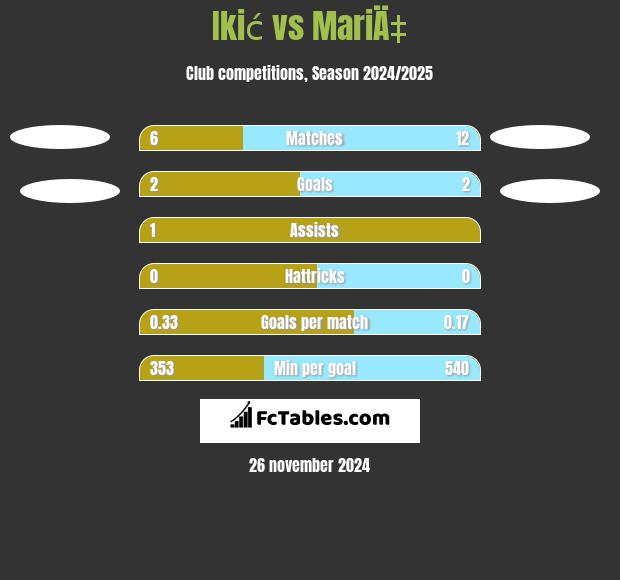 Ikić vs MariÄ‡ h2h player stats