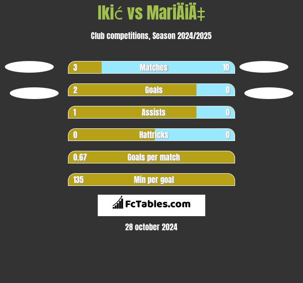 Ikić vs MariÄiÄ‡ h2h player stats