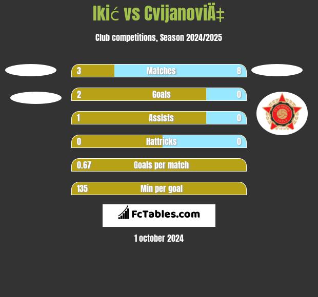 Ikić vs CvijanoviÄ‡ h2h player stats