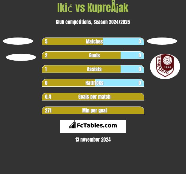 Ikić vs KupreÅ¡ak h2h player stats