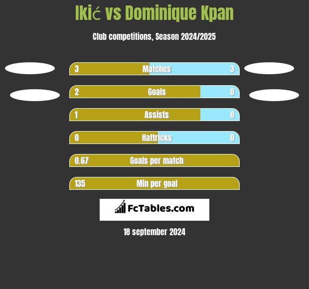 Ikić vs Dominique Kpan h2h player stats