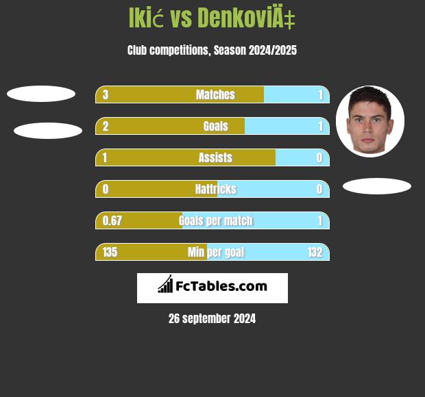 Ikić vs DenkoviÄ‡ h2h player stats