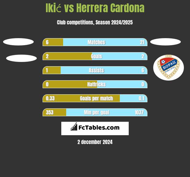 Ikić vs Herrera Cardona h2h player stats