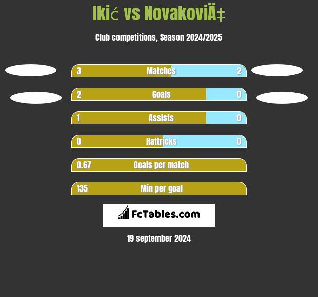 Ikić vs NovakoviÄ‡ h2h player stats