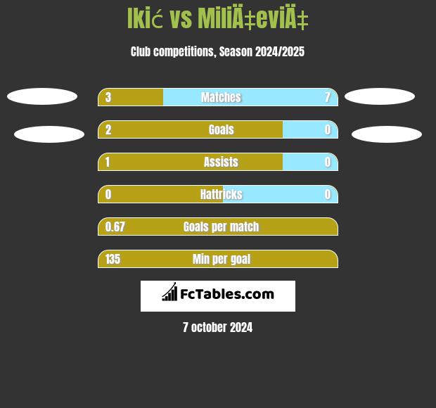 Ikić vs MiliÄ‡eviÄ‡ h2h player stats