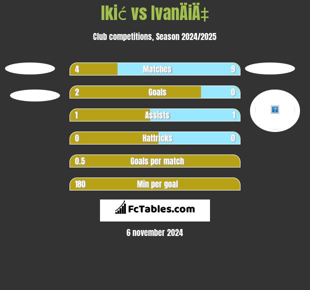 Ikić vs IvanÄiÄ‡ h2h player stats