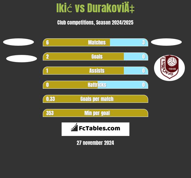 Ikić vs DurakoviÄ‡ h2h player stats