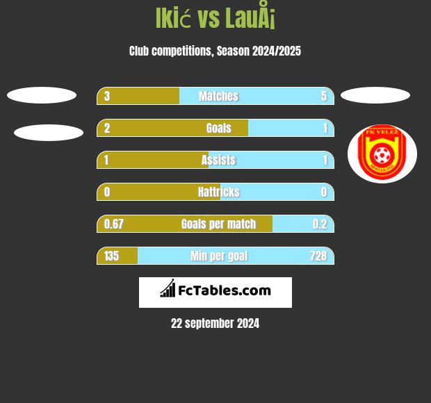 Ikić vs LauÅ¡ h2h player stats